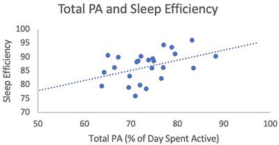Associations of objectively measured physical activity and sleep in preschoolers aged 3 to 6 years